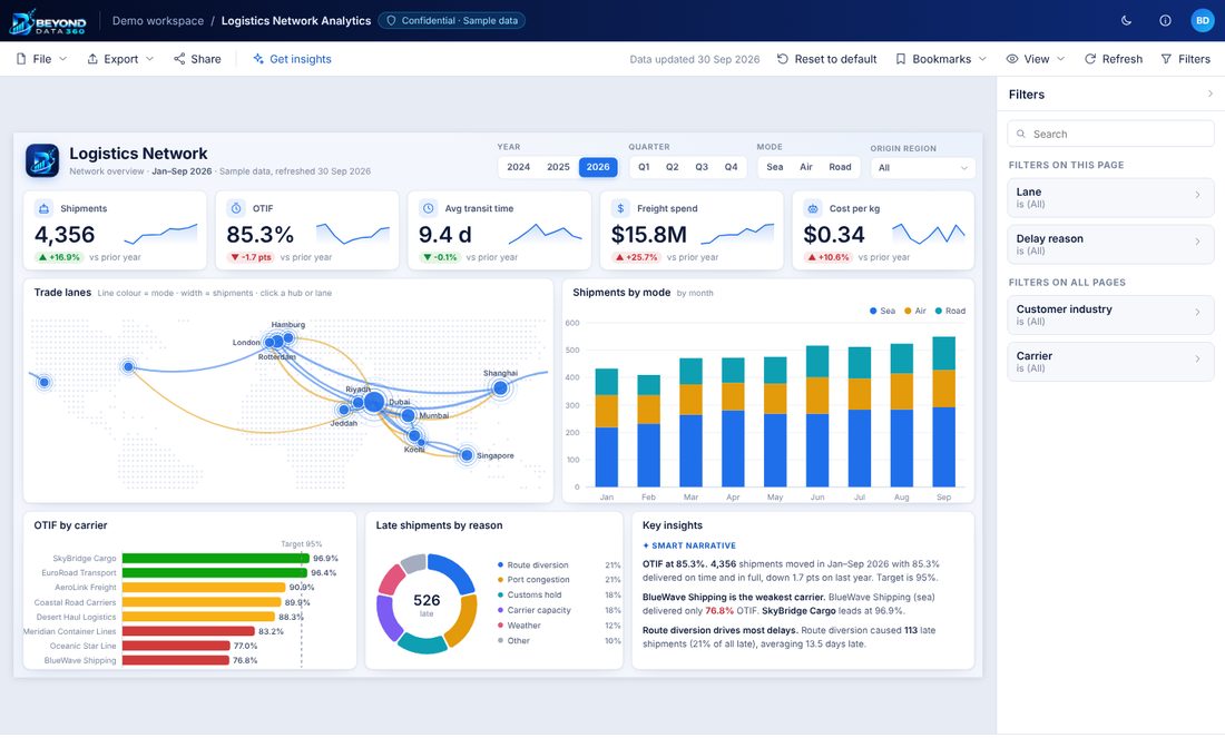 Logistics Network Analytics report — KPI cards, charts and a filters pane