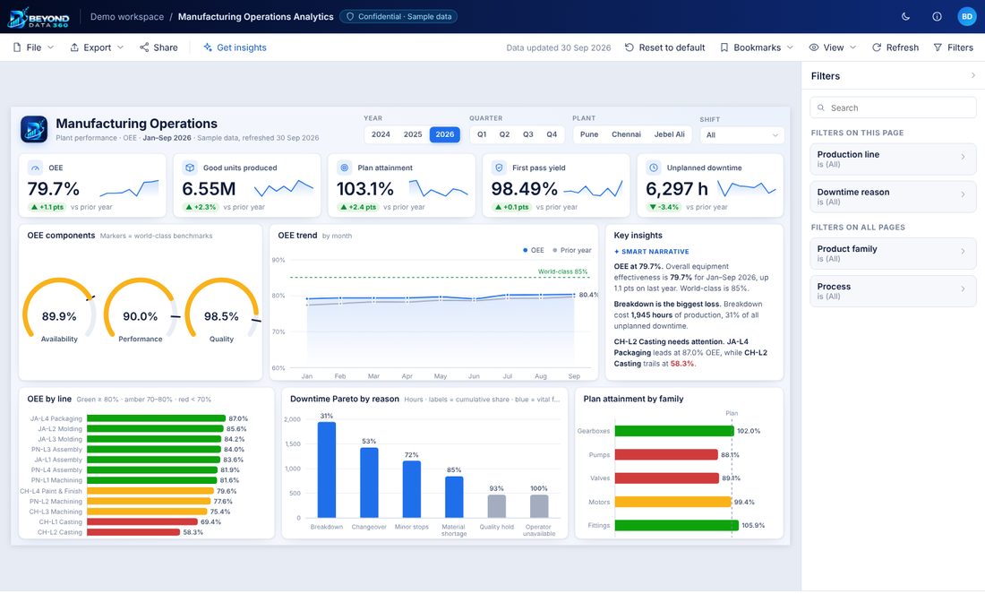 Manufacturing Operations Analytics report — KPI cards, charts and a filters pane