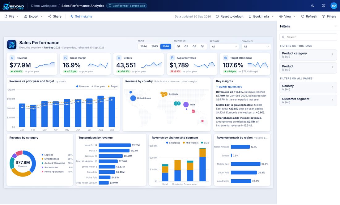 Sales Performance Analytics report — KPI cards, charts and a filters pane